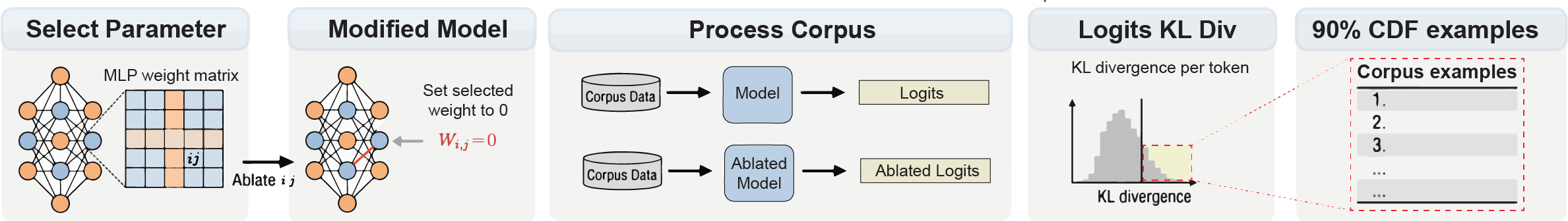 The framework: select a parameter, set it to zero, run the original and ablated models over a corpus, compute per-token KL divergence, and inspect the most-affected corpus examples.